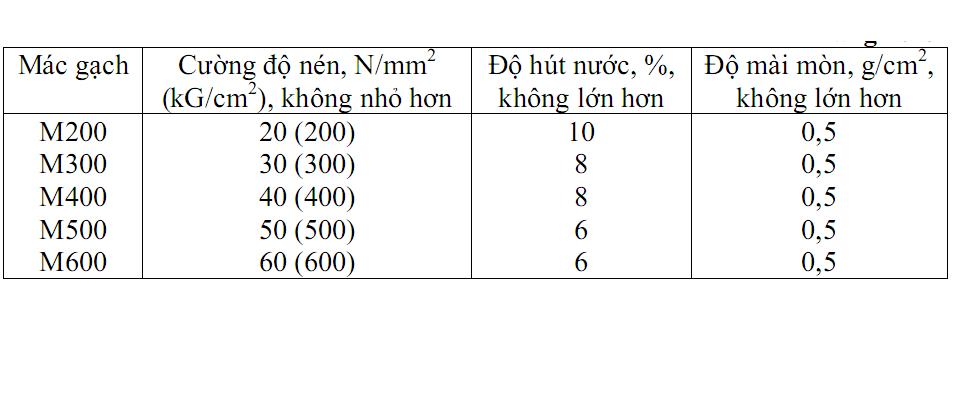 Phú Điền - Các chỉ tiêu cơ lý của gạch block tự chèn